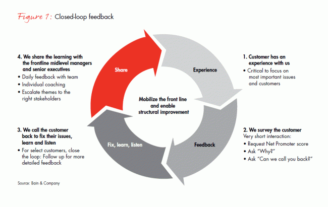 Closed-loop-feedback