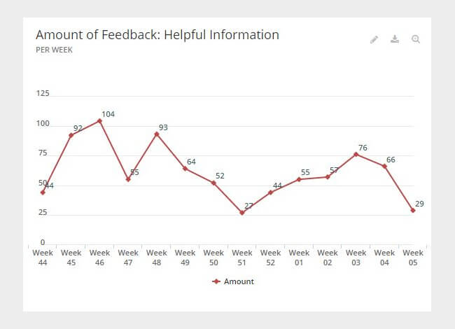 Mopinion: Why you should collect feedback on website content -  Amount of feedback helpful