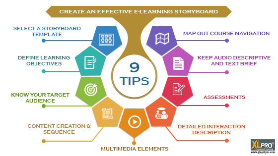 e-Learning storyboard