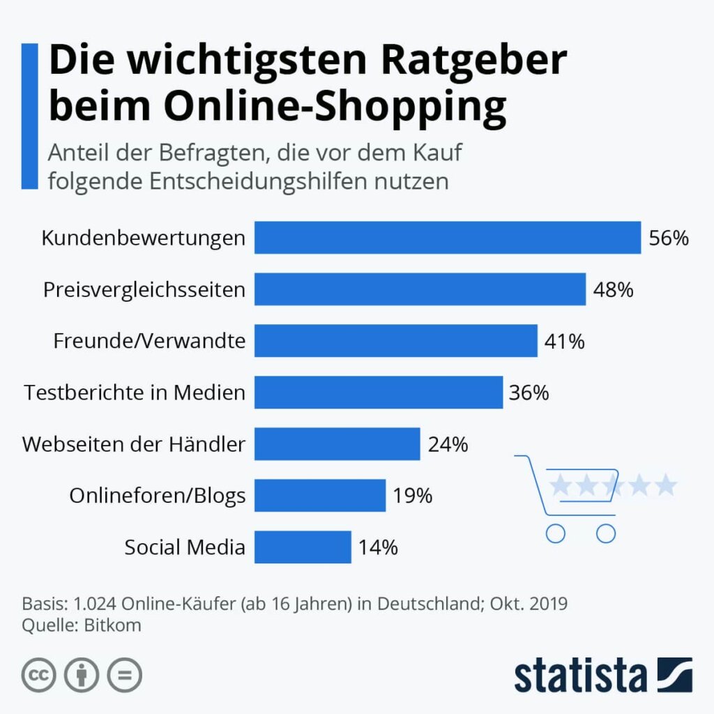 ecommerce-statista-dach-region-min