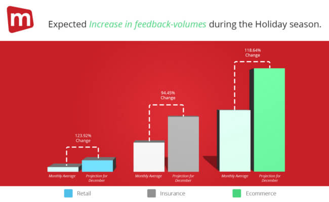 Mopinion: User experience tips that will keep your customers happy this holiday season - Feedback Volumes December