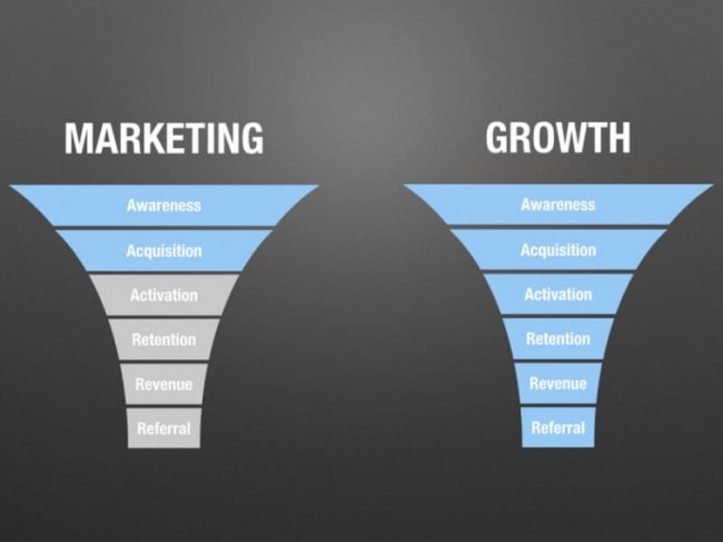 Growth marketing funnel vs traditional marketing funnel