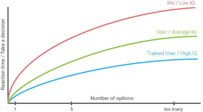 Mopinion: A Beginner’s Guide to Psychology Principles in UX Design - Hicks Law