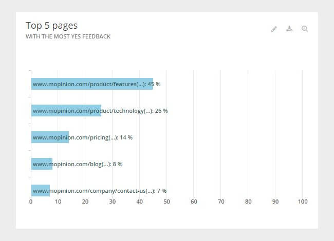 Mopinion: Why you should collect feedback on website content -  Top 5 pages