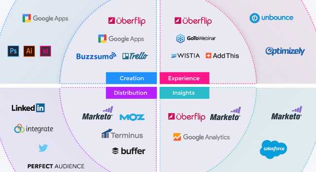 Mopinion: 25 Tools For Your 2019 Marketing Technology Stack - Uberflips Marketing Stack
