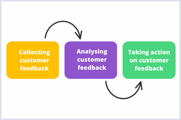 3 stages of customer feedback