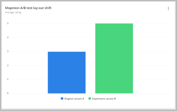 AB testing variants in Mopinion dashboard