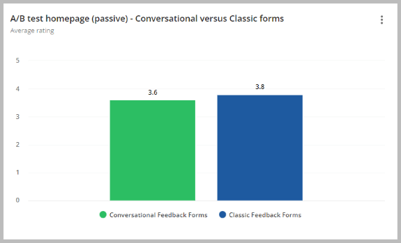 AB testing with Mopinion forms average rating in dashboard