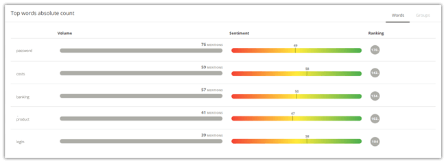 Mopinion: Making Customer Feedback More Actionable with Artificial Intelligence (AI) - Absolute word count