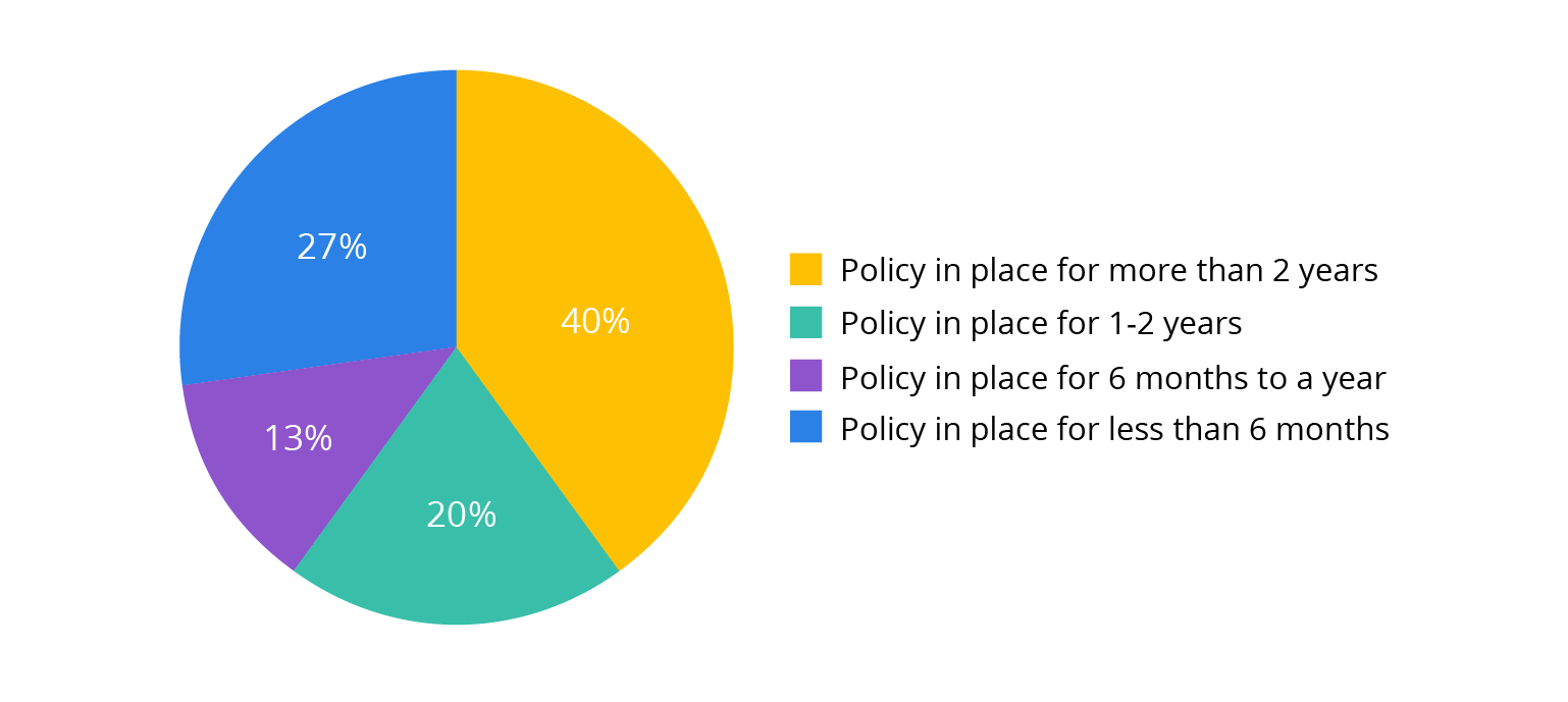 Active policy in retail