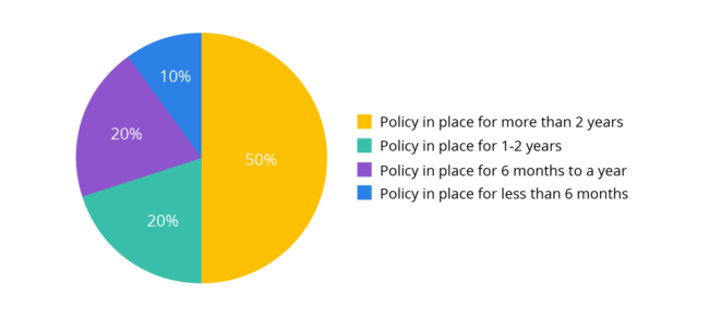 Active digital CX policy in finance industry