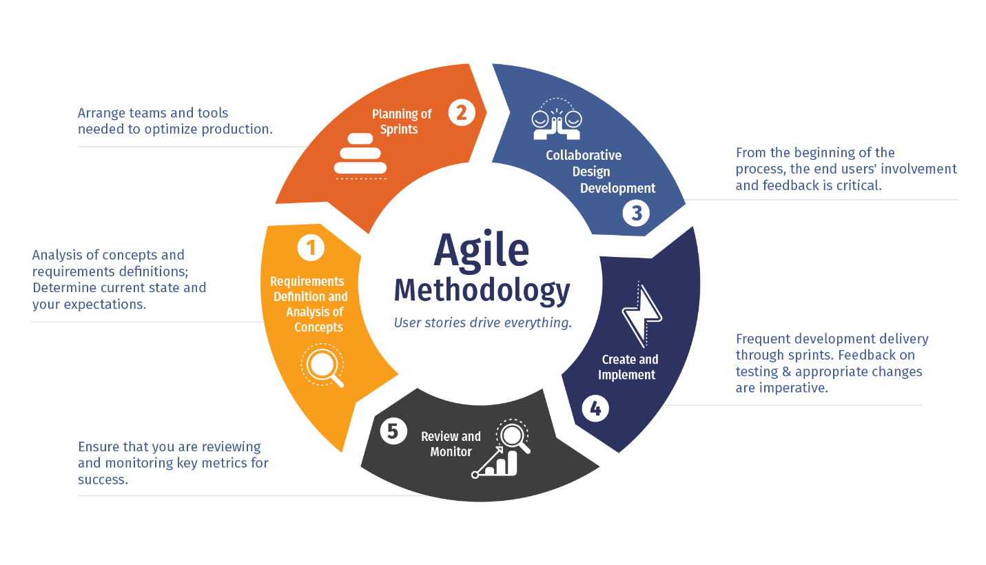 Agile methodology