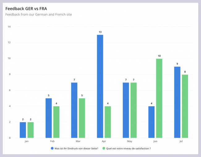 Amount of feedback multiple data sources