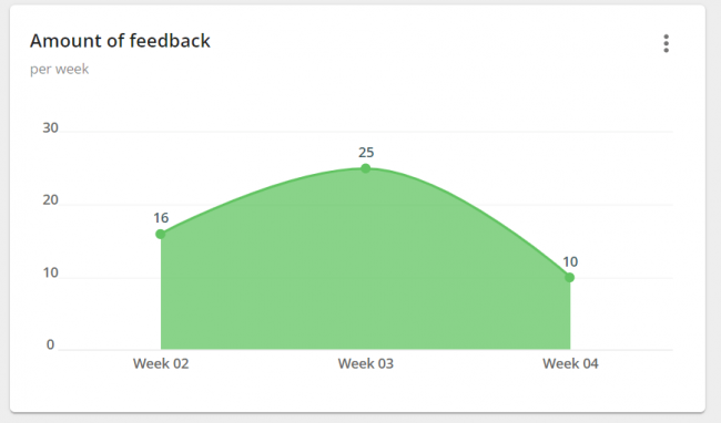 Amount of feedback over time
