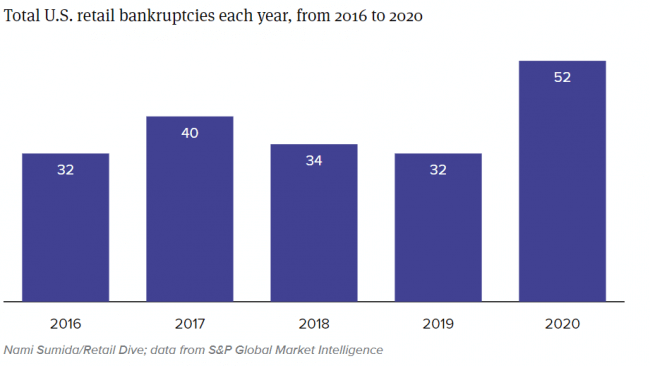 Bankruptcy rates rise during the pandemic