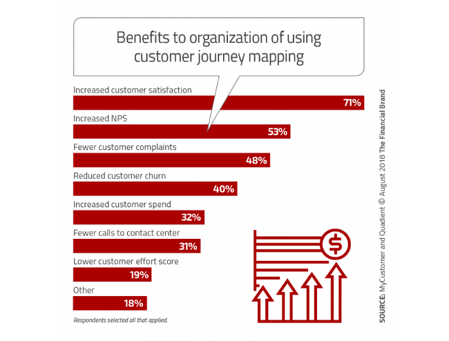 Mopinion: 360 Degree Customer Journey: What You Really Need To Know About It - Benefits of Customer Journey Mapping