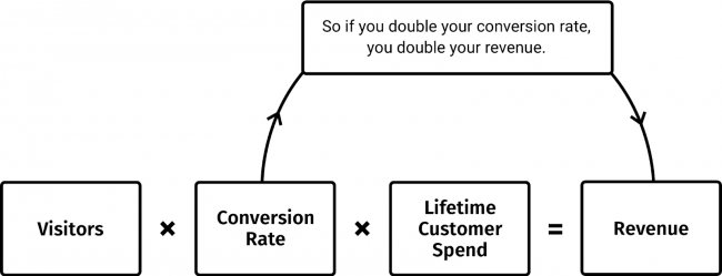 conversion rate optimisation