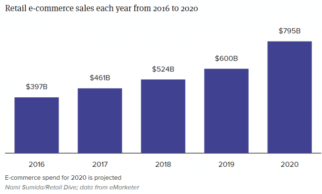 Ecommerce sales rise