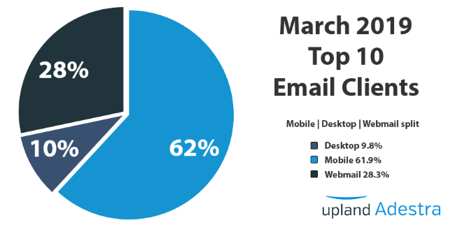 Mopinion: 15 Vital Email Marketing Best Practices for 2020 - email clients