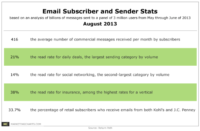 Mopinion: 15 Vital Email Marketing Best Practices for 2020 - Email Subscriber Stats
