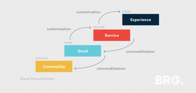 The experience economy in CX