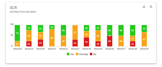 Mopinion: Building your user feedback dashboards: the easy way - GCR per week