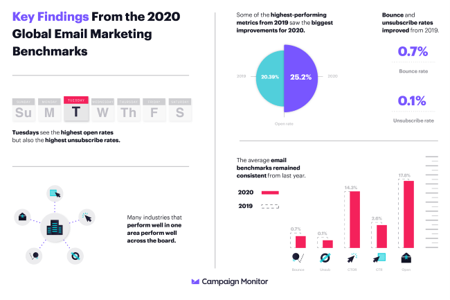 Mopinion: 15 Vital Email Marketing Best Practices for 2020 - Global marketing benchmarks