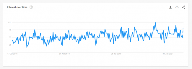 Growth marketing Google Trends term