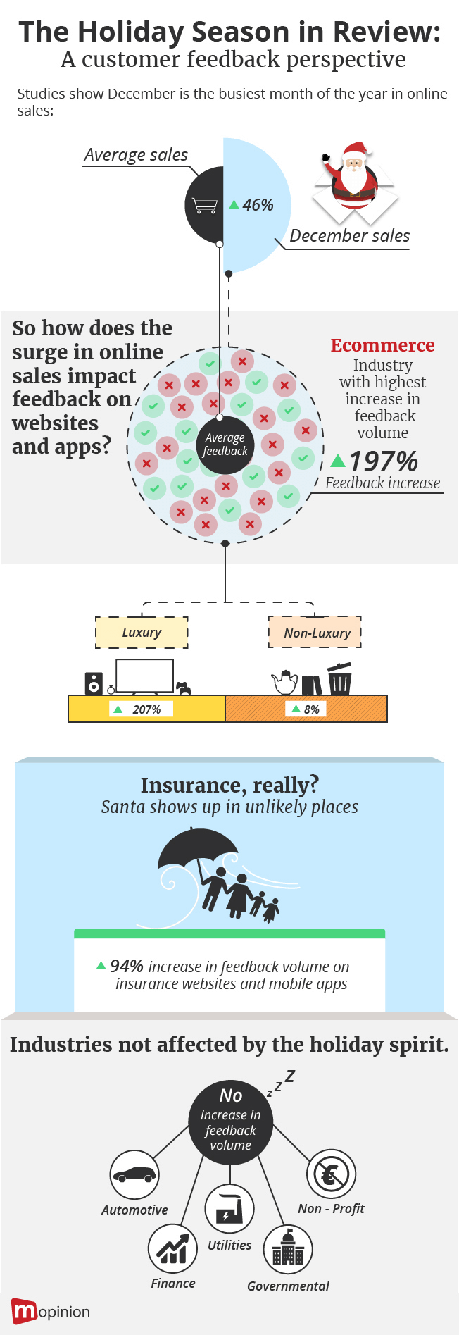 A closer look at Holiday Feedback Volumes - Infographic