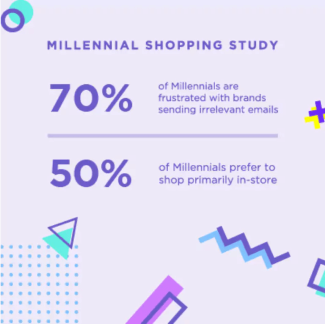 Mopinion: 15 Vital Email Marketing Best Practices for 2020 - Millennial shopping study