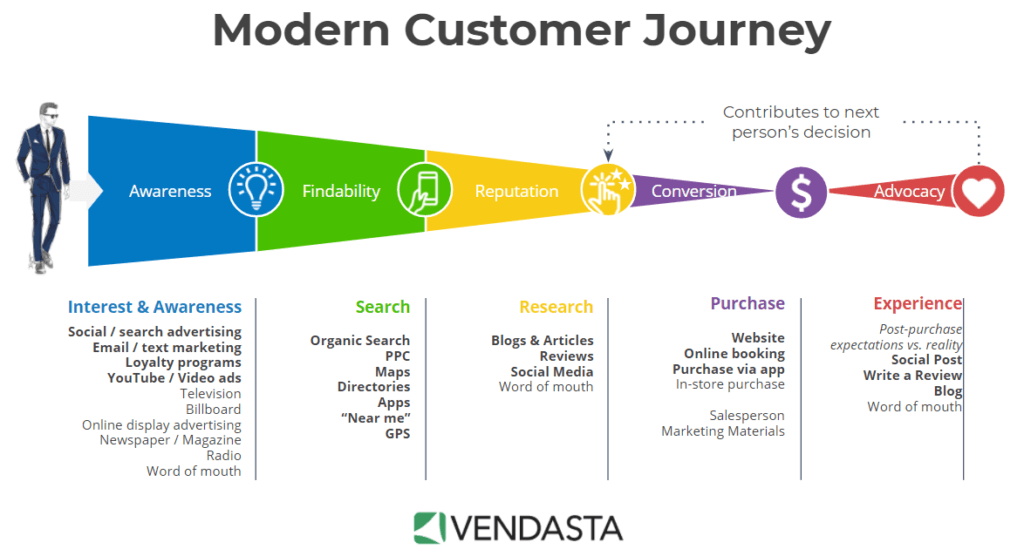 Modern customer journey - Vendasta