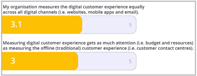 Mopinion Benchmark The scores for two subthemes in the Measure phase