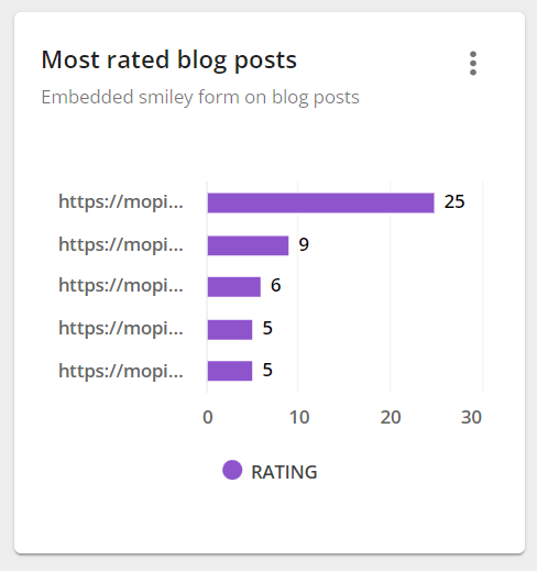 Most rated blog posts chart