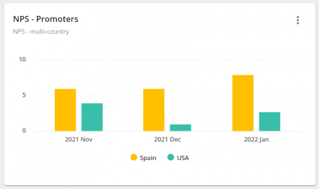 NPS promoters per country