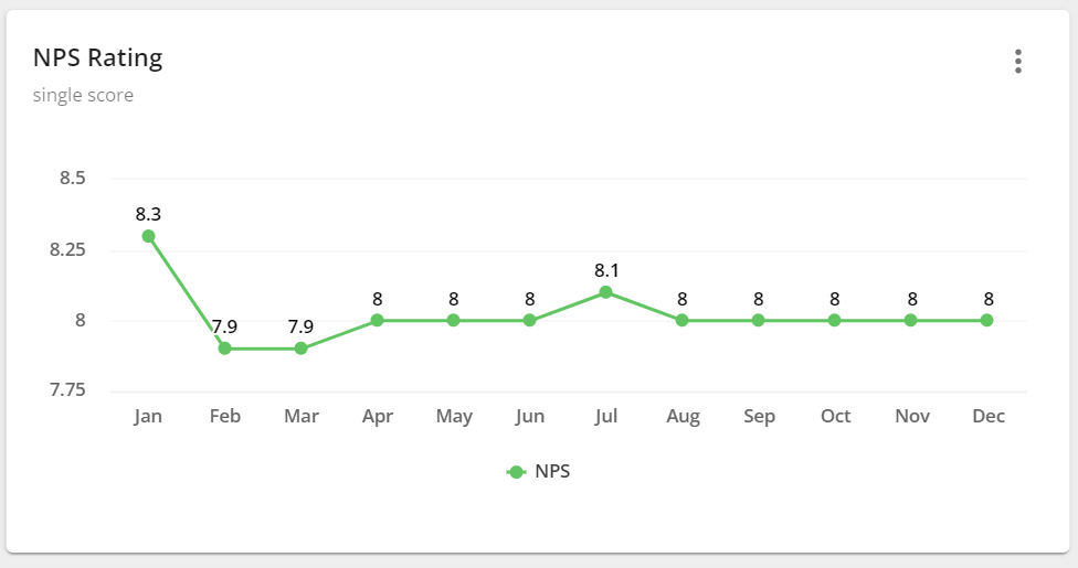 NPS-rating overtime