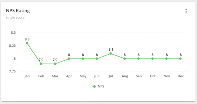 NPS customer feedback chart overtime