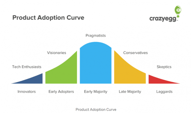 Product adoption curve