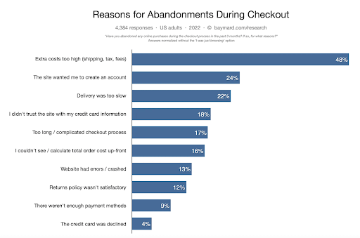 Reasons for Abandonments During Checkout @Baymard Institute