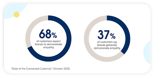 State of connected customer