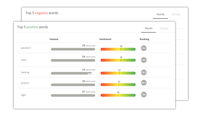 Mopinion: Making Customer Feedback More Actionable with Artificial Intelligence (AI) - with words Sentiment