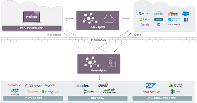 Mopinion: Top 10 Data Integration Software: An Overview - SnapLogic