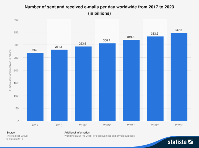 Mopinion: 15 Vital Email Marketing Best Practices for 2020 - Statista