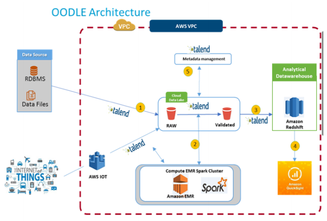 Mopinion: Top 10 Data Integration Software: An Overview - Talend