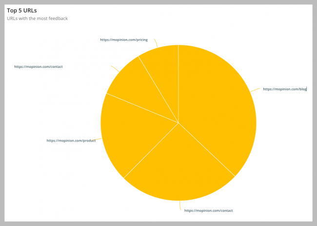 Top 5 URLS chart