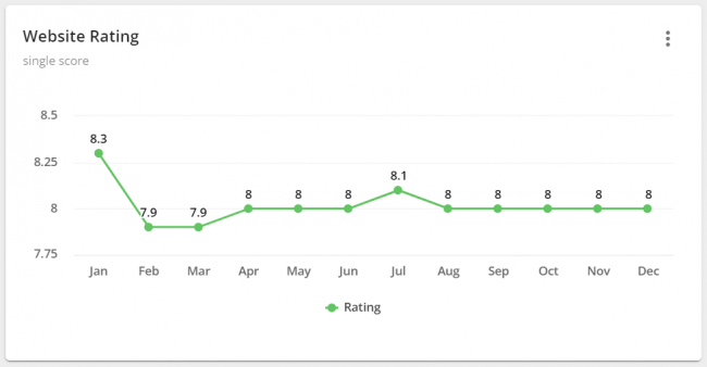 Website rating chart