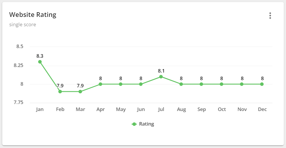 Website rating over time