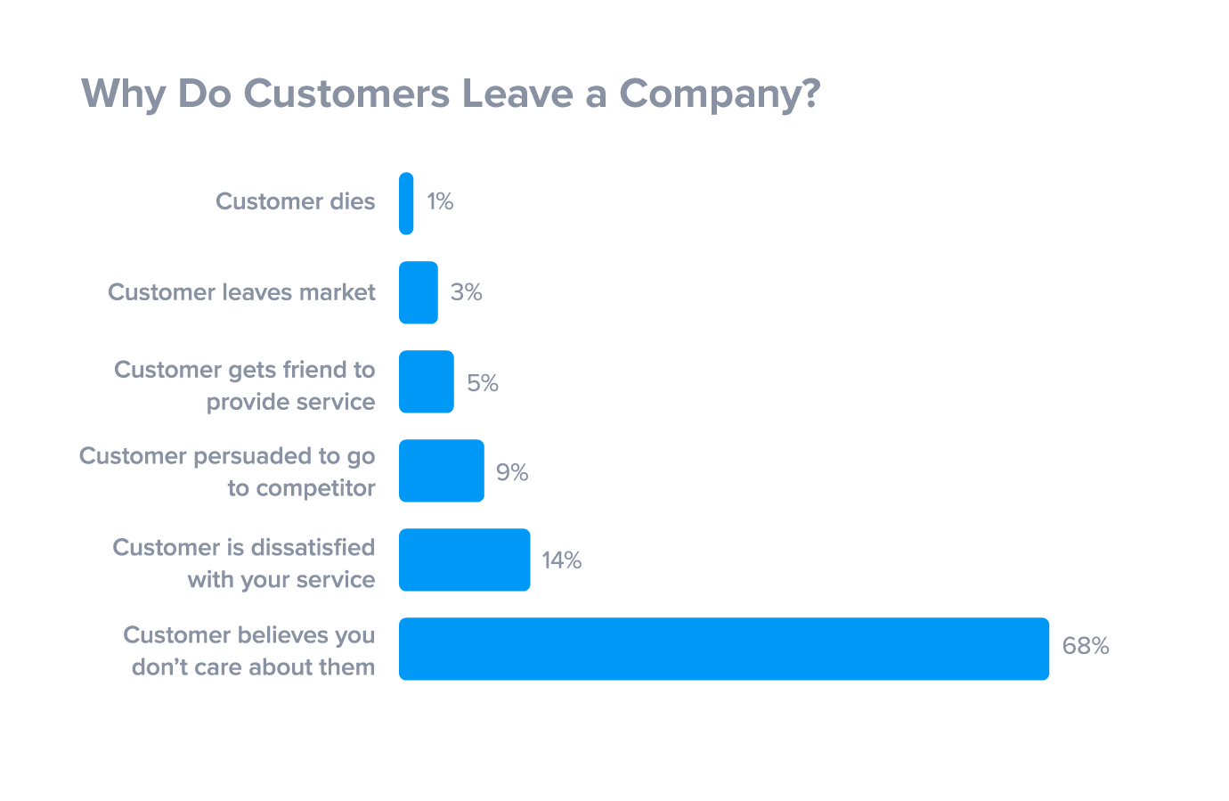 Mopinion: 4 Steps to a Successful Customer Obsessed Marketing Strategy- Why do customers leave